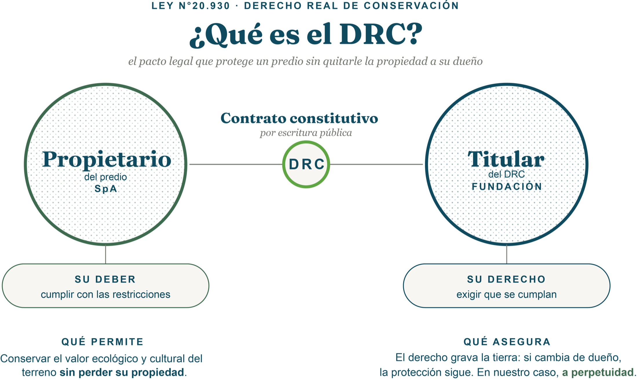Esquema del Derecho Real de Conservación